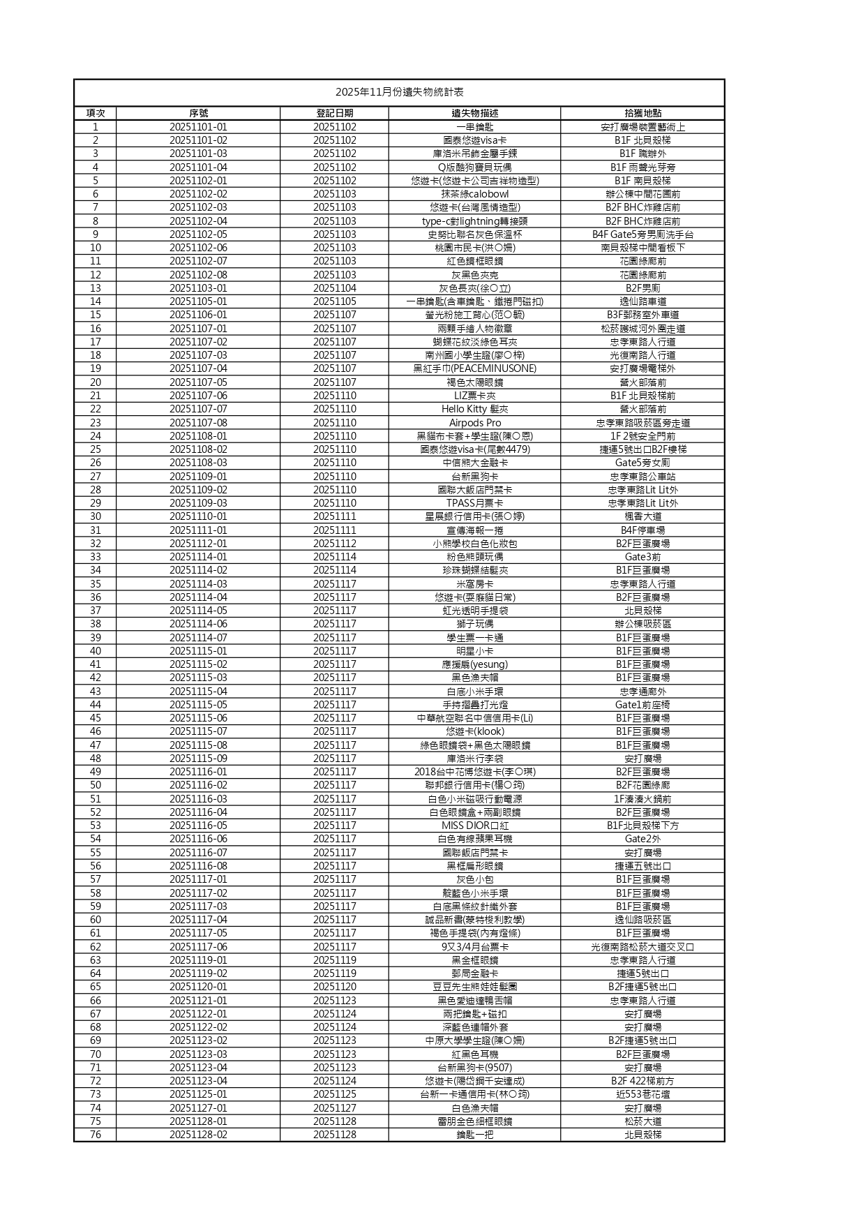 2025年11月份遺失物統計表_page-0001 2025年11月份遺失物統計表_page-0001